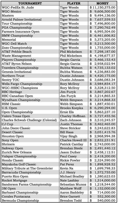 pga tour rankings money list
